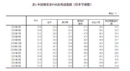 中國5月制造業(yè)PMI維持?jǐn)U張，有色金屬壓延加工價(jià)格指數(shù)創(chuàng)新高